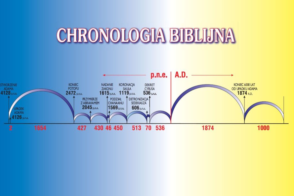 Chronologia biblijna – część 1 – Badacze Biblii